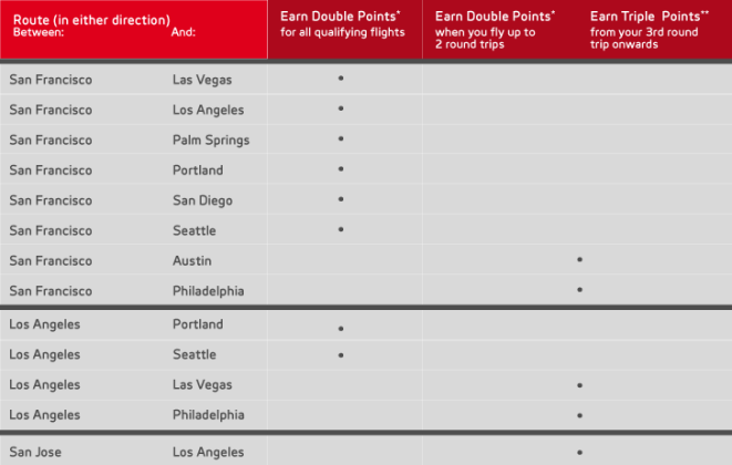 Virgin America Elevate - DoubleTriple Miles Points Promotion Offer 2013